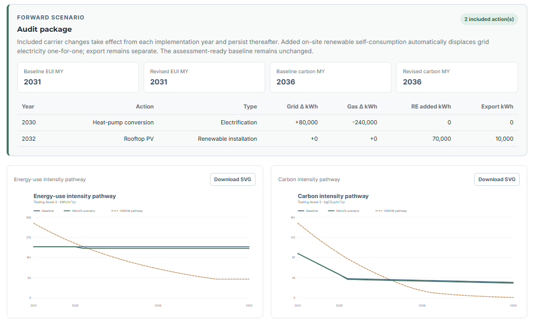 Screenshot of a CRREM workflow tool showing a retrofit scenario: baseline and revised misalignment years for energy and carbon, a table of heat-pump conversion and rooftop PV actions, and energy-use and carbon intensity pathway charts running to 2050.
